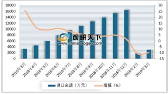 进口纺织品数量分析