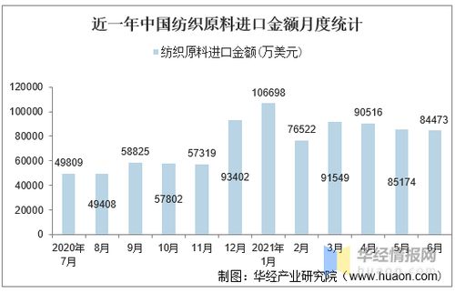 进口纺织品数量分析
