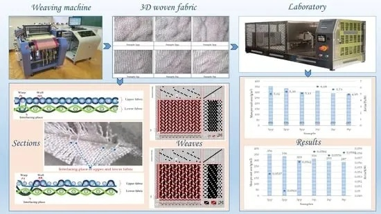 Textile Absorption Experiment Report