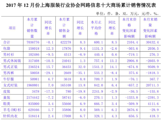 拉萨纺织品牌女装进货价分析报告