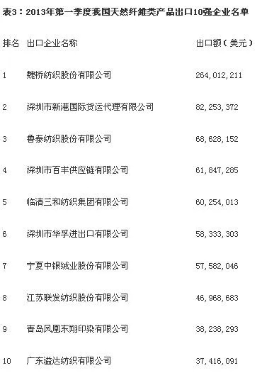 一线纺织品批发市场排名