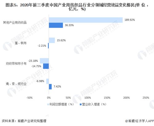 中国纺织品需求与市场趋势分析