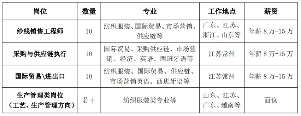 超金纺织品牌有限公司招聘启事