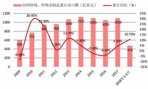 纺织品配额历史概览