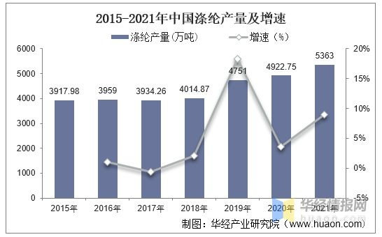 涤纶纺织品产量分析与案例研究
