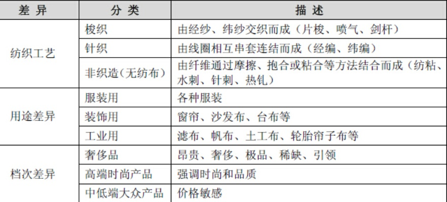 How to View the纺织品类明细