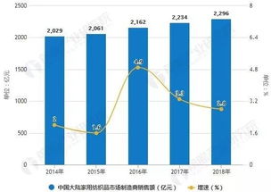 四川环保针纺织品销售批发行业分析