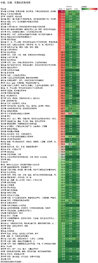 美国纺织品进口规定税率分析