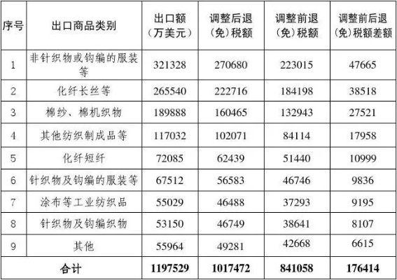 纺织品出口退税政策变动分析