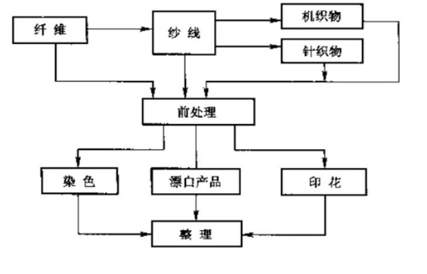 纺织品染整方法视频导言