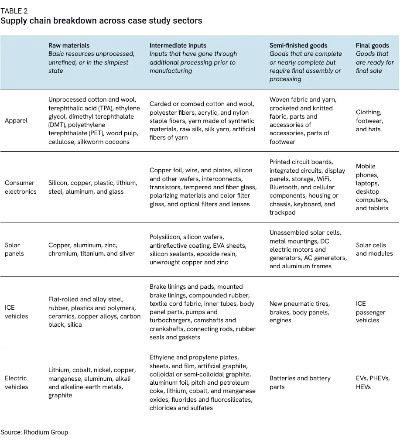 Global Supply Chains and the Sources of Chinas Imported Textiles