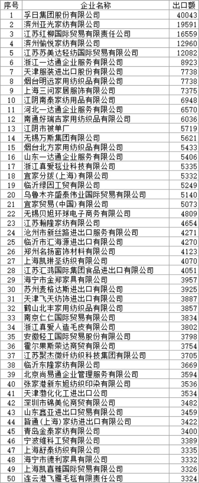 吉林进口针纺织品品牌名录