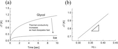 Thermal Conductivity of Different Types of Textiles
