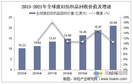 外贸纺织品回收价分析报告