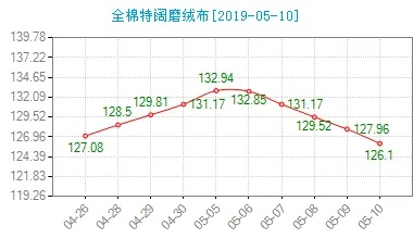 浦东新区新型纺织品面料批发价分析