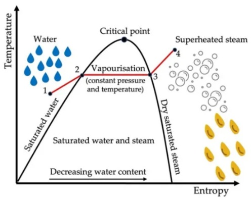 The Impact of Textile Absorption Capacity on Water Retention