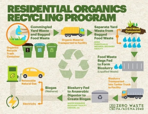 The Repurposing of Chengdus Garbage:Turning Waste into Treasure