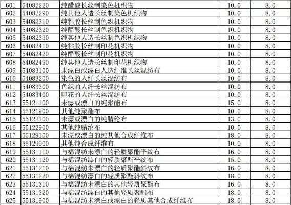 卖纺织品税率分析
