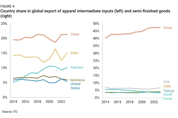 The Role of Hubeis Textile Supply Chain in the Global Market