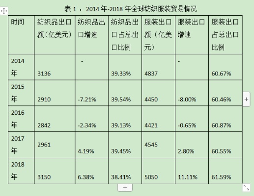 服装纺织品贸易规模分析