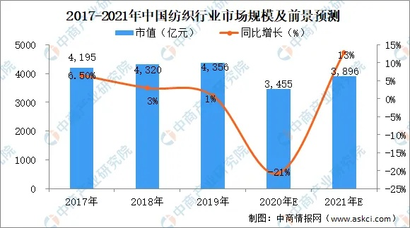 服装纺织品贸易规模分析