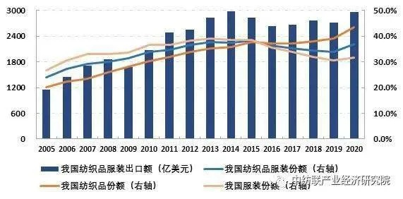服装纺织品贸易规模分析