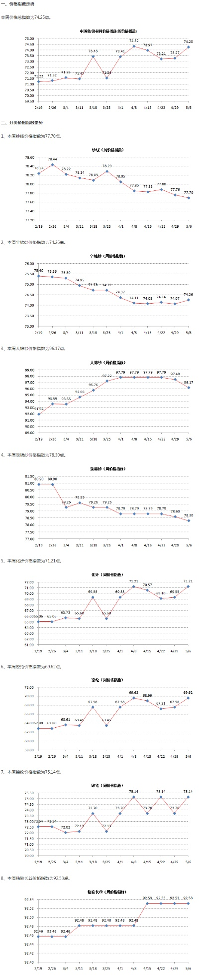 The Rise of Textile Raw Materials:An In-Depth Analysis of the纺织品原料指数