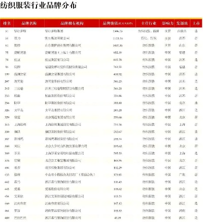 中国纺织品品牌排名表及案例分析