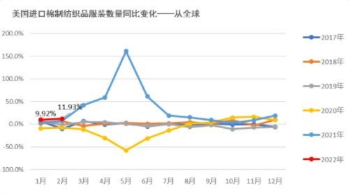 天津纺织品进口美国案例分析