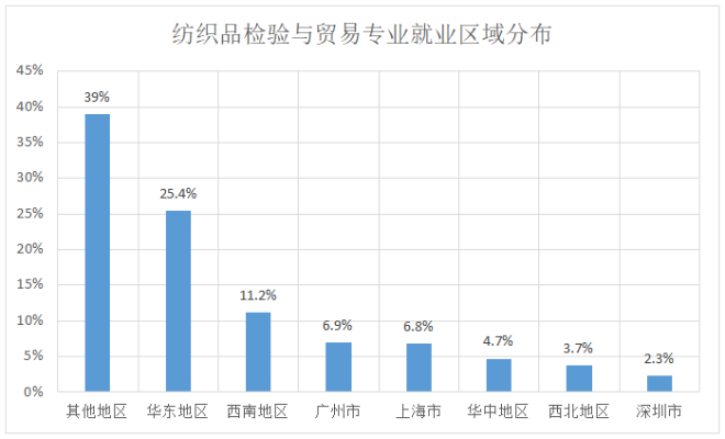 纺织品理化测试职位空缺