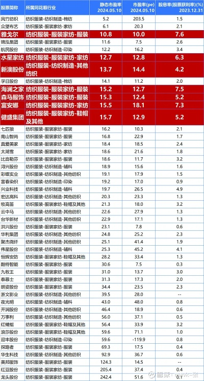 纺织品股票投资指南，精选与分析
