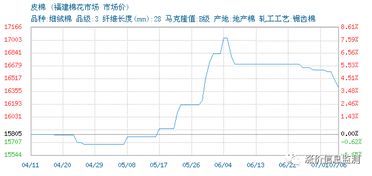美国纺织品贸易现状分析