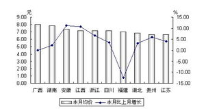 职业针纺织品批发价格分析