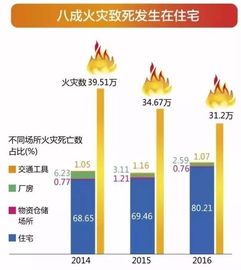 纺织品起火数据报告