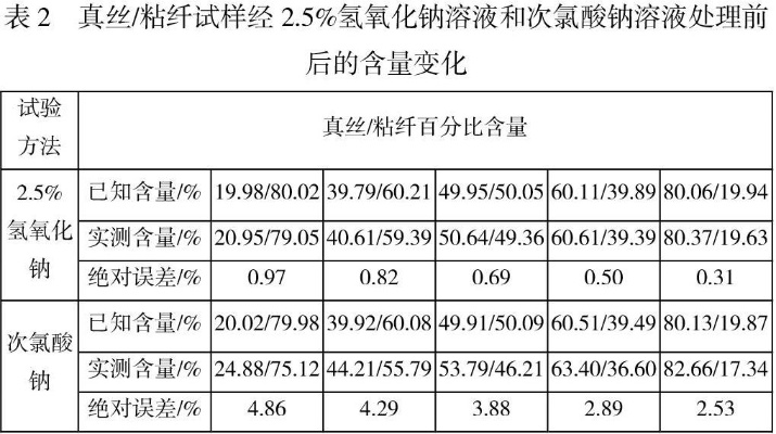 纺织品成分分析方法介绍