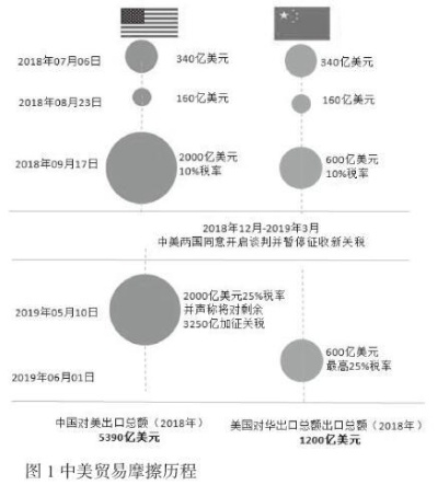 中美纺织品贸易的意义