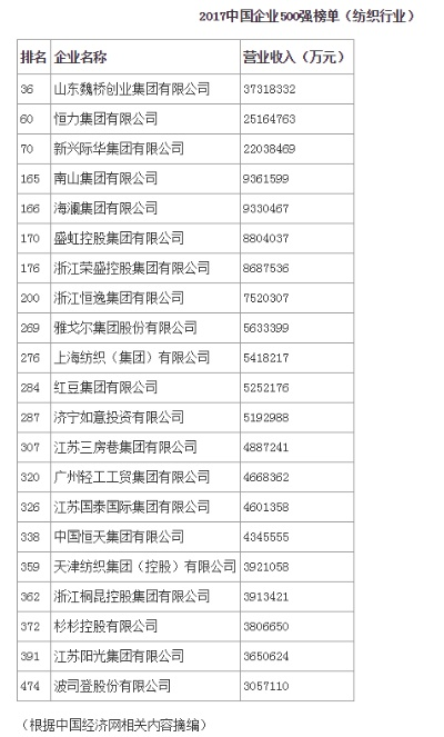 中国纺织品牌排名榜