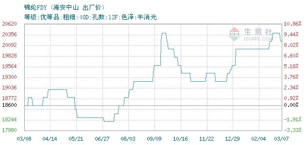 金山绿色纺织品面料批发价分析