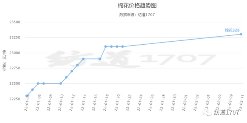 江苏库存纺织品现货分析