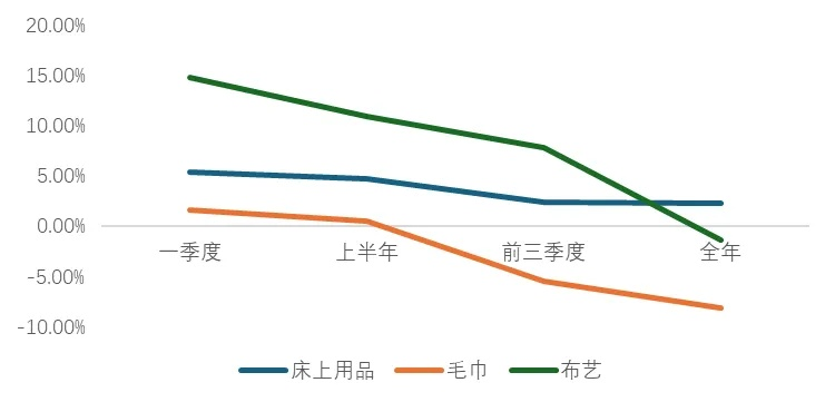 人民币出售后纺织品市场分析