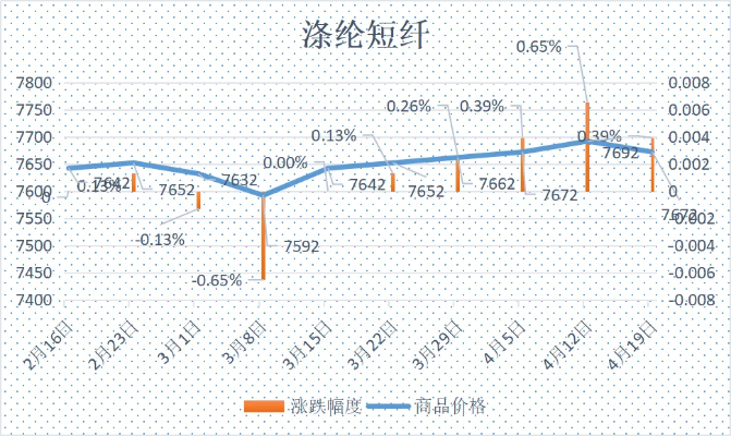 奥伯尼纺织品价格分析
