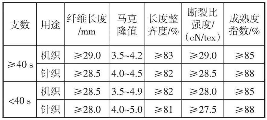 纺织品数据表主要包括以下几个方面的信息，纤维类型、纤维含量、织物类型、生产年份、价格等。以下为该数据表的具体内容