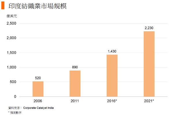 印度纺织品产量概览