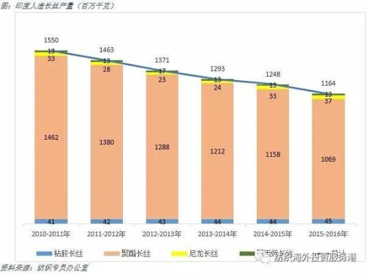 印度纺织品产量概览