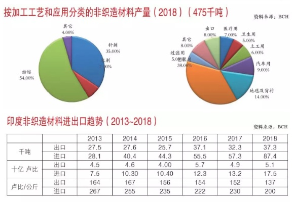 印度纺织品产量概览