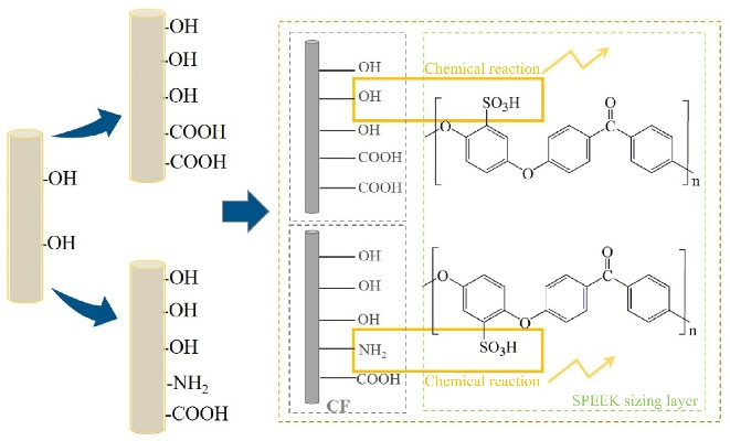 The Identification of Chemical Fibers Textiles