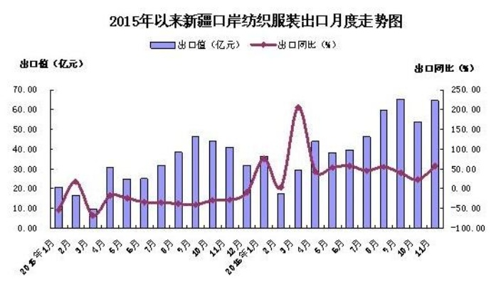 新疆纺织品主要出口地区分析