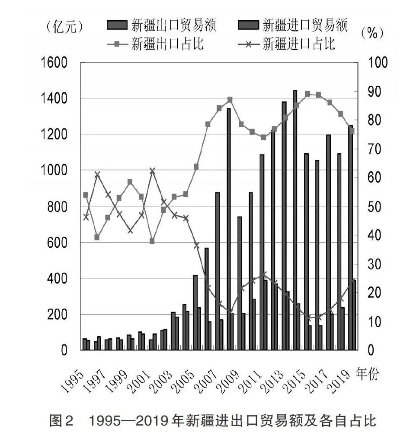 新疆纺织品主要出口地区分析