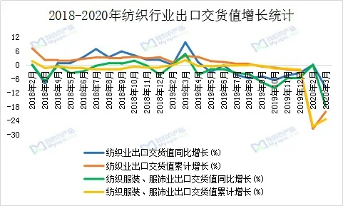 2020纺织品出口趋势分析
