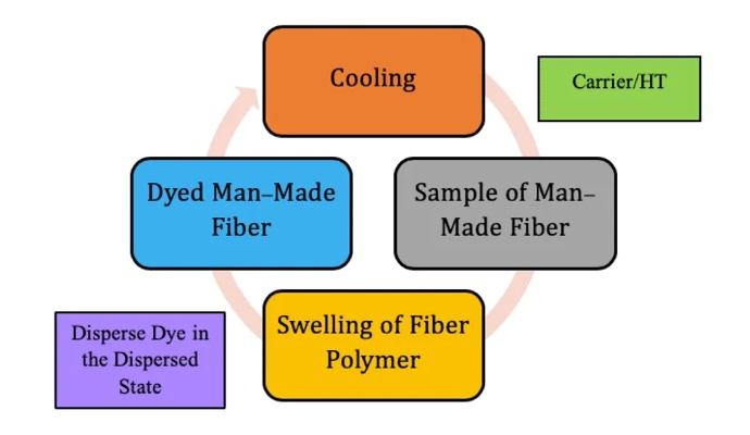 The Various Textile Dyeing and Finishing Methods